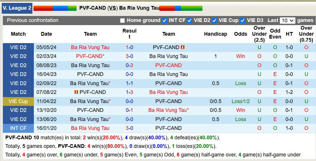 Nhận định, soi kèo PVF-CAND vs Bà Rịa Vũng Tàu, 15h00 ngày 18/1: Không trả được nợ - Ảnh 3