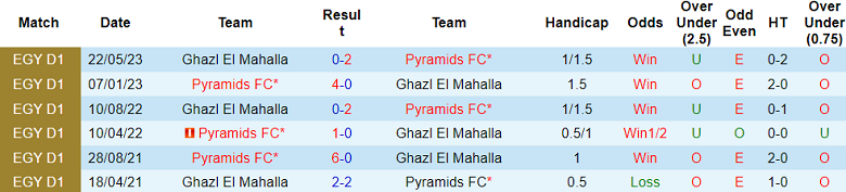 Nhận định, soi kèo Pyramids vs Ghazl El Mahalla, 21h00 ngày 15/1: Bắt nạt ‘lính mới’ - Ảnh 3