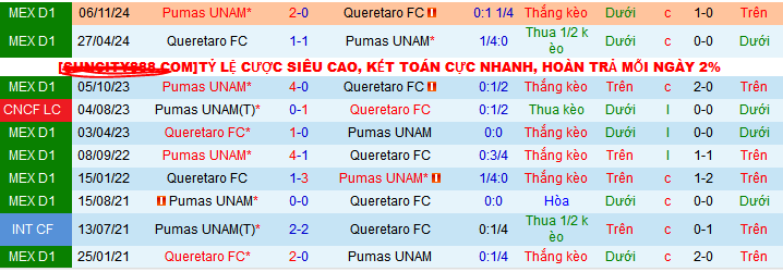 Nhận định, soi kèo Queretaro vs Pumas UNAM, 06h00 ngày 20/1: Khách làm chủ - Ảnh 5