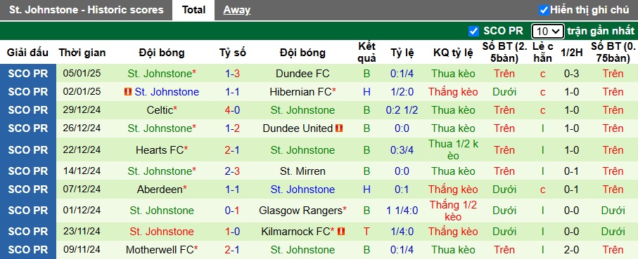 Nhận định, soi kèo Rangers vs St Johnstone, 22h00 ngày 12/01: Khó thắng tưng bừng - Ảnh 3