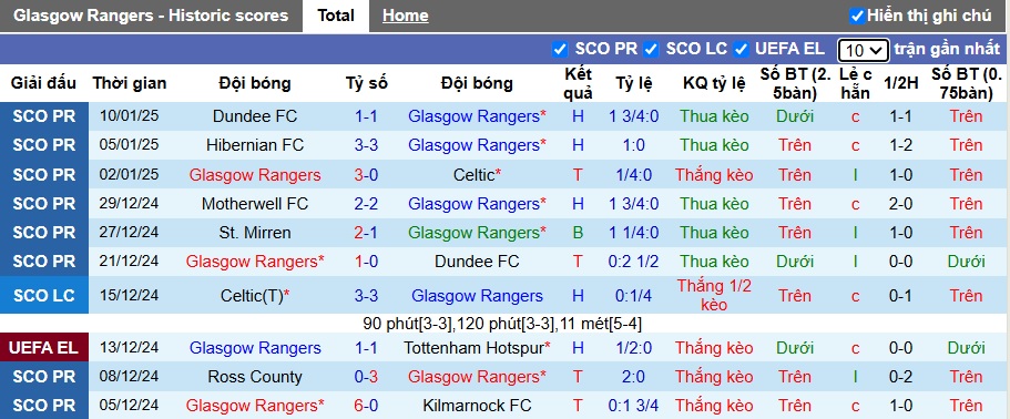 Nhận định, soi kèo Rangers vs St Johnstone, 22h00 ngày 12/01: Khó thắng tưng bừng - Ảnh 4