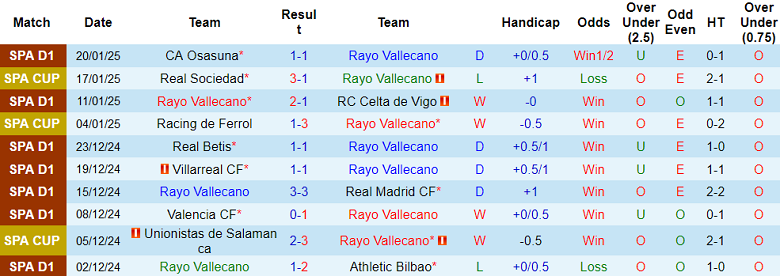 Nhận định, soi kèo Rayo Vallecano vs Girona, 20h00 ngày 26/1: Chủ nhà thắng thế - Ảnh 1