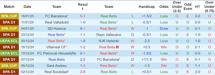 Nhận định, soi kèo Real Betis vs Alaves, 0h30 ngày 19/1: Nỗ lực trụ hạng - Ảnh 2