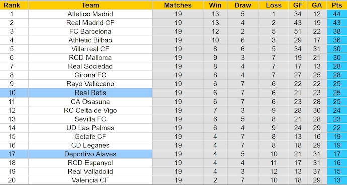 Nhận định, soi kèo Real Betis vs Alaves, 0h30 ngày 19/1: Nỗ lực trụ hạng - Ảnh 5