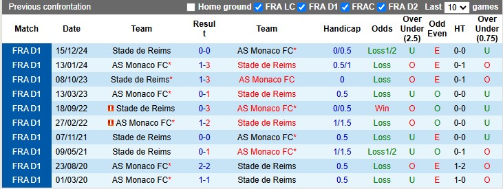 Nhận định, soi kèo Reims vs Monaco, 2h45 ngày 15/1: Điềm lành - Ảnh 3