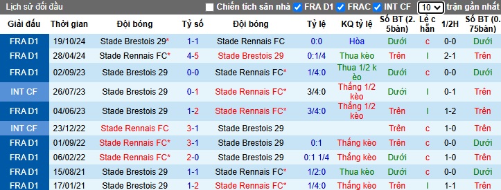 Nhận định, soi kèo Rennes vs Brest, 01h00 ngày 19/01: Ca khúc khải hoàn - Ảnh 2