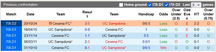 Nhận định, soi kèo Sampdoria vs Cesena, 2h30 ngày 18/1: Mất phương hướng - Ảnh 3