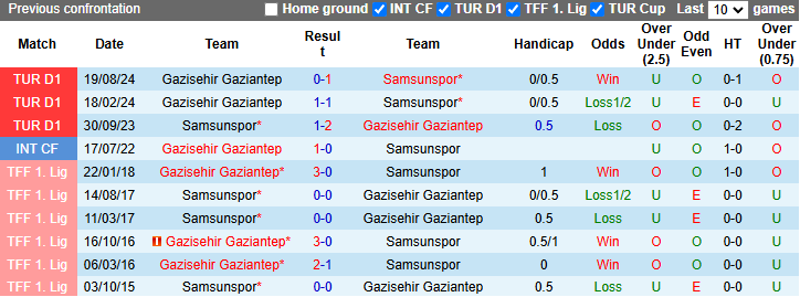 Nhận định, soi kèo Samsunspor vs Gazisehir Gaziantep, 0h00 ngày 25/1: Khách tự tin - Ảnh 4