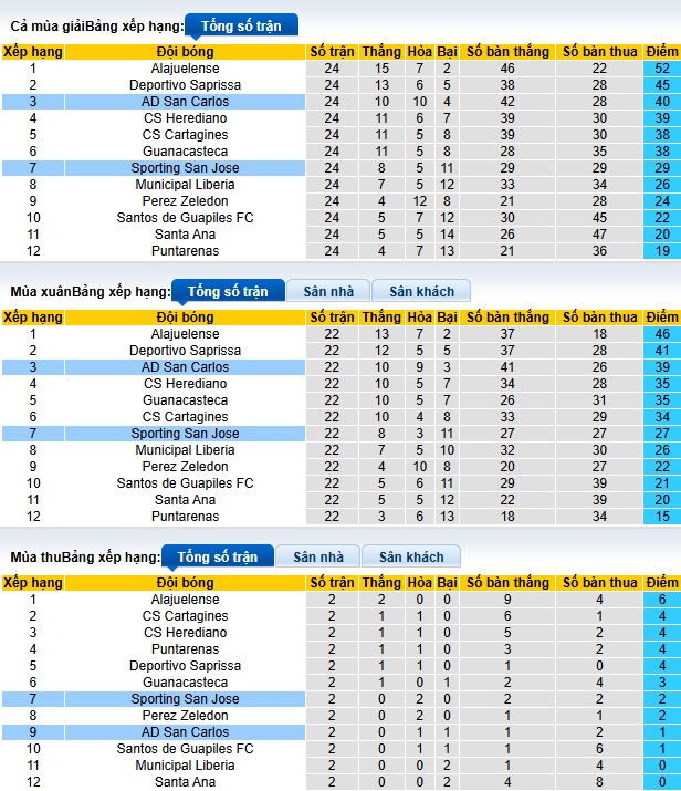 Nhận định, soi kèo San Carlos vs Sporting San Jose, 08h00 ngày 21/01: Ám ảnh xa nhà - Ảnh 1