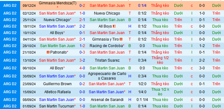 Nhận định, soi kèo San Martin San Juan vs Atletico Tucuman, 07h30 ngày 25/1: Vị khách yếu bóng vía - Ảnh 1