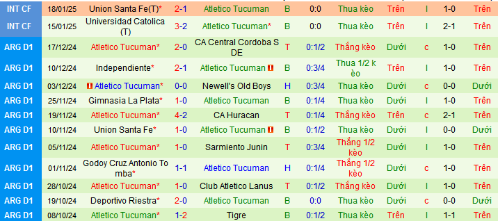 Nhận định, soi kèo San Martin San Juan vs Atletico Tucuman, 07h30 ngày 25/1: Vị khách yếu bóng vía - Ảnh 2