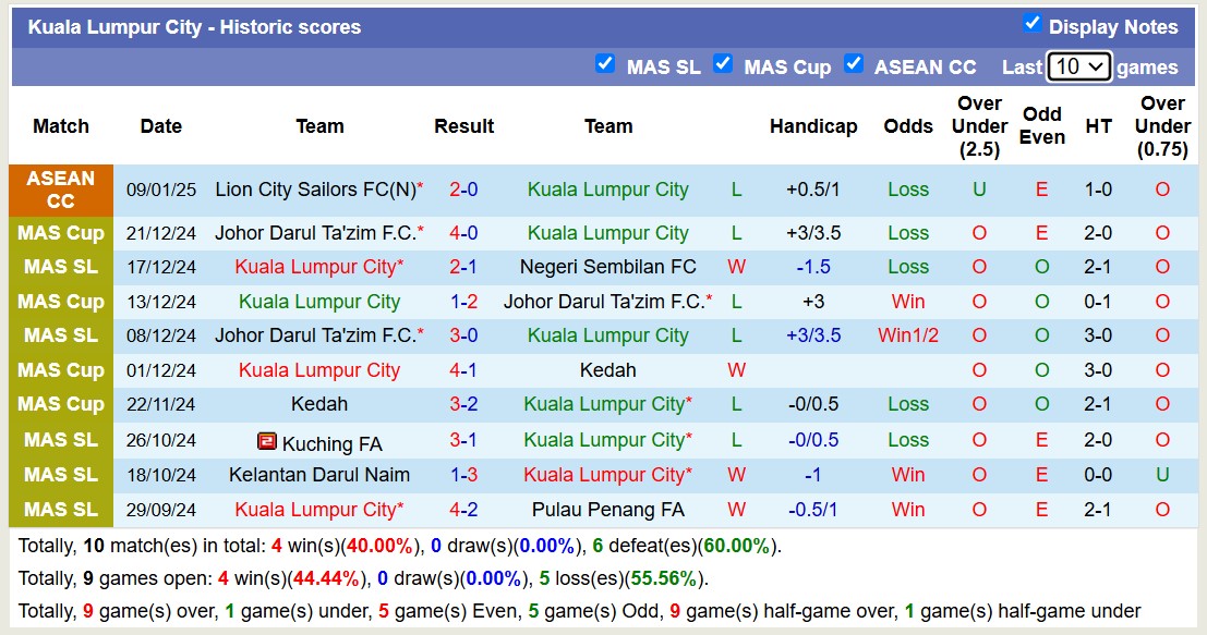 Nhận định, soi kèo Selangor FC vs Kuala Lumpur City, 16h15 ngày 12/1: Chủ nhà thăng hoa - Ảnh 3