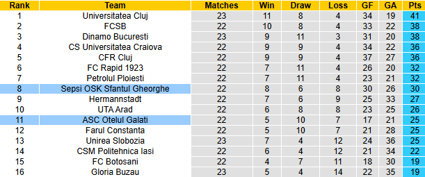 Nhận định, soi kèo Sepsi OSK vs Otelul Galati, 22h00 ngày 26/1: Khách khởi sắc - Ảnh 5