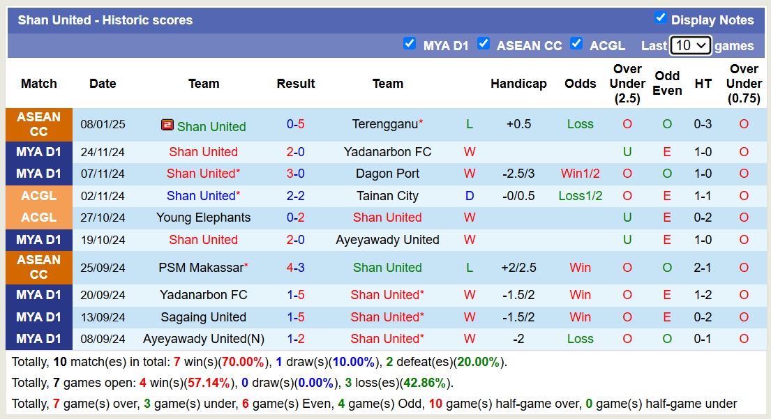 Nhận định, soi kèo Shan United vs Thitsar Arman, 16h00 ngày 12/1: Không thể cản bước - Ảnh 2