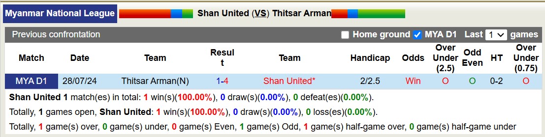 Nhận định, soi kèo Shan United vs Thitsar Arman, 16h00 ngày 12/1: Không thể cản bước - Ảnh 4