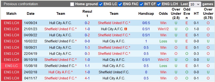 Nhận định, soi kèo Sheffield Utd vs Hull, 3h00 ngày 25/1: Đánh chiếm ngôi đầu - Ảnh 3