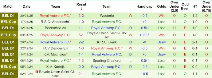 Nhận định, soi kèo Sint-Truidense vs Royal Antwerp, 2h45 ngày 25/1: Chủ nhà sa sút - Ảnh 3