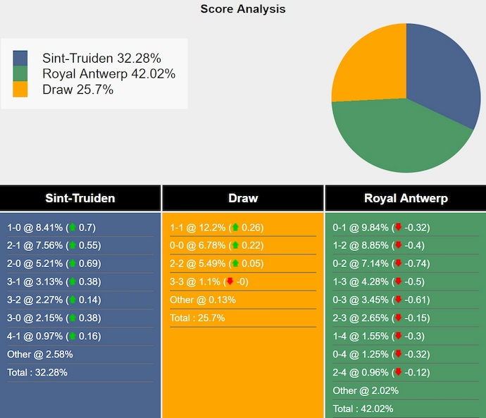 Nhận định, soi kèo Sint-Truidense vs Royal Antwerp, 2h45 ngày 25/1: Chủ nhà sa sút - Ảnh 7