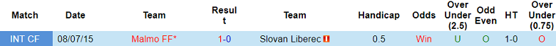 Nhận định, soi kèo Slovan Liberec vs Malmo, 21h30 ngày 16/1: Bất ngờ? - Ảnh 3