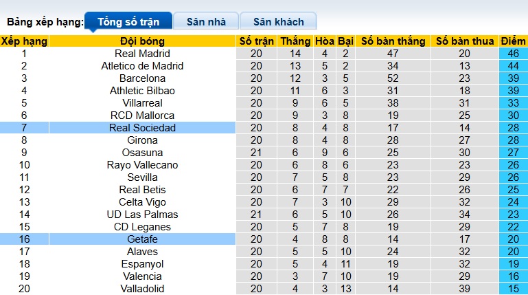 Nhận định, soi kèo Sociedad vs Getafe, 22h15 ngày 26/01: Điểm tựa sân nhà - Ảnh 1