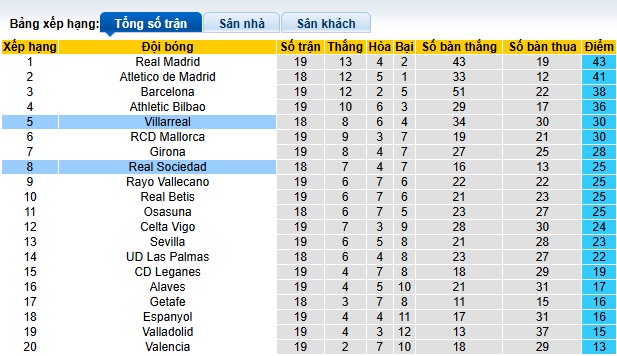 Nhận định, soi kèo Sociedad vs Villarreal, 03h00 ngày 14/01: Chia điểm - Ảnh 1