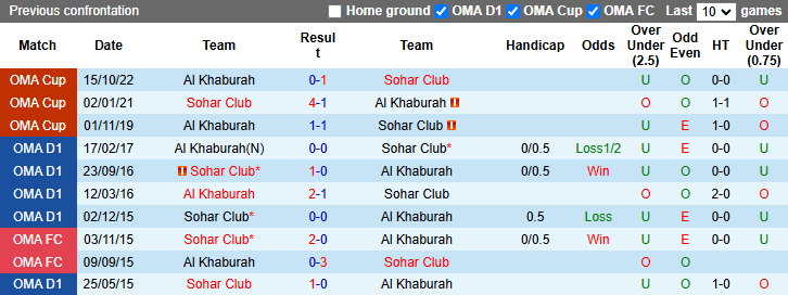 Nhận định, soi kèo Sohar Club vs Al Khaburah, 22h30 ngày 10/1: - Ảnh 4