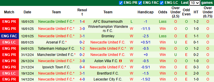 Nhận định, soi kèo Southampton vs Newcastle, 22h00 ngày 25/1: Chích chòe bay cao - Ảnh 3