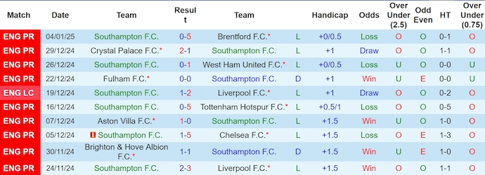 Nhận định, soi kèo Southampton vs Swansea, 23h30 ngày 12/1: Phong độ là nhất thời - Ảnh 2