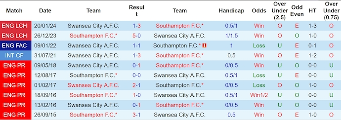 Nhận định, soi kèo Southampton vs Swansea, 23h30 ngày 12/1: Phong độ là nhất thời - Ảnh 4