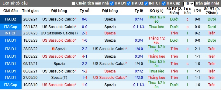 Nhận định, soi kèo Spezia vs Sassuolo, 02h30 ngày 25/01: Hòa cả làng - Ảnh 2