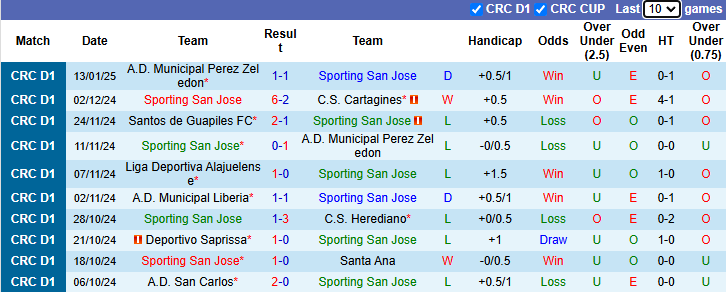 Nhận định, soi kèo Sporting San Jose vs Cartagines, 7h00 ngày 17/1: Cân bằng số trận thắng - Ảnh 2