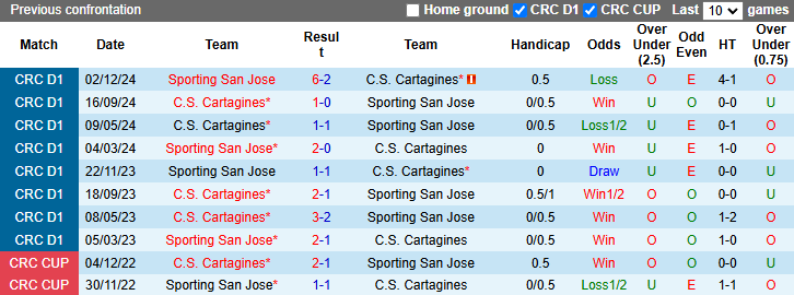 Nhận định, soi kèo Sporting San Jose vs Cartagines, 7h00 ngày 17/1: Cân bằng số trận thắng - Ảnh 4