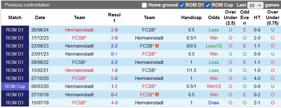 Nhận định, soi kèo Steaua Bucuresti vs Hermannstadt, 1h00 ngày 18/1: Hấp dẫn - Ảnh 3