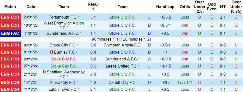 Nhận định, soi kèo Stoke City vs Oxford United, 19h30 ngày 25/1: Khó tin cửa trên - Ảnh 1