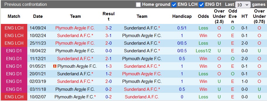 Nhận định, soi kèo Sunderland vs Plymouth, 22h00 ngày 25/1: Tiếng thét của Mèo đen - Ảnh 3