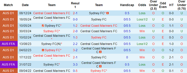 Nhận định, soi kèo Sydney FC vs Central Coast Mariners, 15h35 ngày 11/1: Cửa trên đáng tin - Ảnh 3