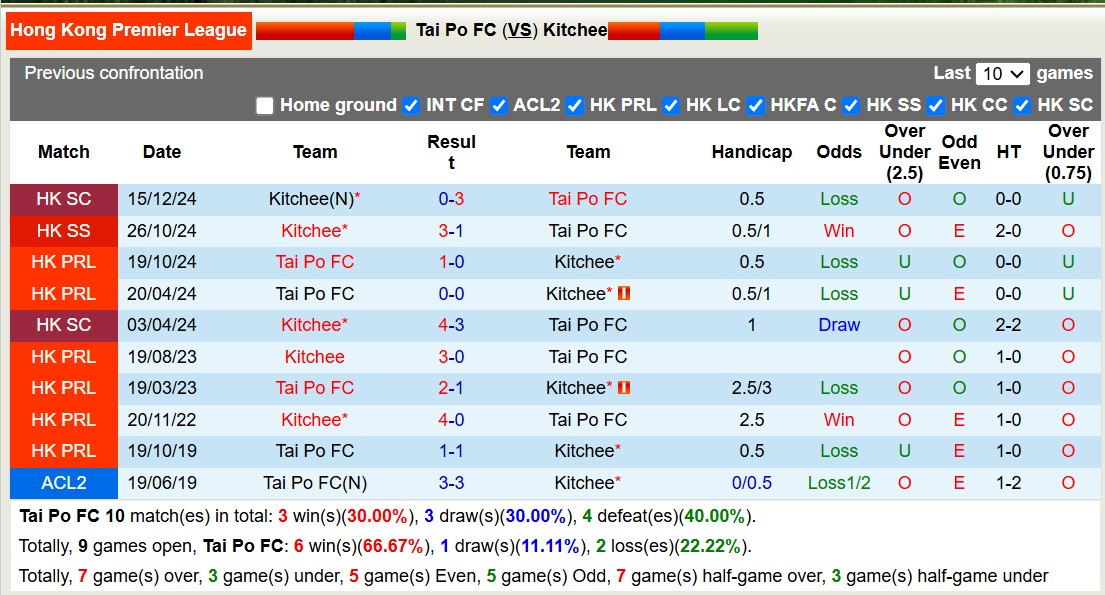 Nhận định, soi kèo Tai Po FC vs Kitchee, 14h00 ngày 26/1: Không thấy niềm vui - Ảnh 5