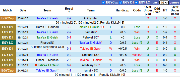 Nhận định, soi kèo Tala'ea El Gaish vs Ceramica Cleopatra, 0h00 ngày 11/1: - Ảnh 2