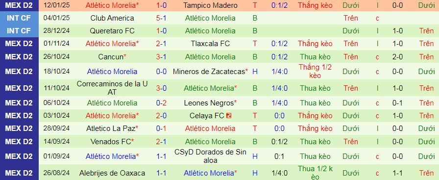 Nhận định, soi kèo Tapatio vs Atletico Morelia, 10h05 ngày 18/1: Tìm lại mạch thắng - Ảnh 2