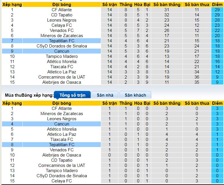 Nhận định, soi kèo Tepatitlan vs Cancun, 08h00 ngày 18/1: Tự tin làm khách - Ảnh 4