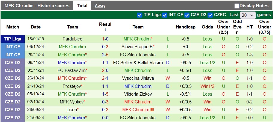 Nhận định, soi kèo Teplice vs Chrudim, 16h30 ngày 21/1: Sức mạnh vượt trội - Ảnh 2