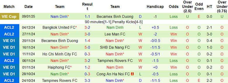 Nhận định, soi kèo Thanh Hóa vs Nam Định, 18h00 ngày 14/1: Khách gây thất vọng - Ảnh 2