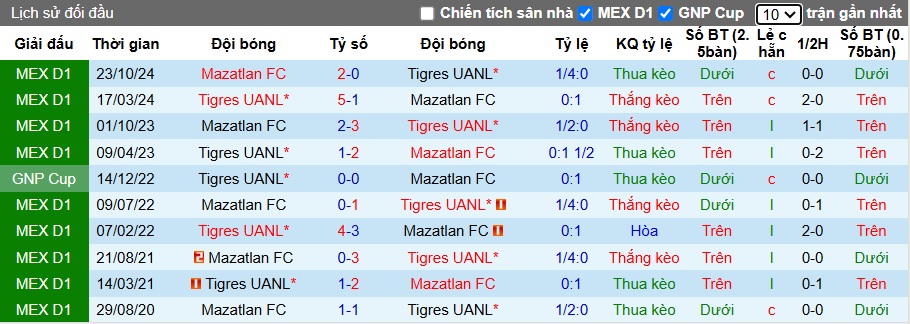 Nhận định, soi kèo Tigres UANL vs Mazatlan, 08h00 ngày 18/01: Chủ nhà thắng nhọc - Ảnh 2