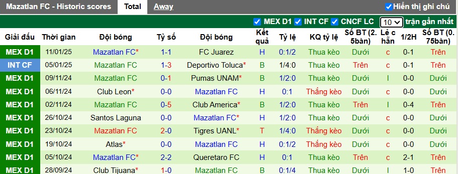 Nhận định, soi kèo Tigres UANL vs Mazatlan, 08h00 ngày 18/01: Chủ nhà thắng nhọc - Ảnh 3