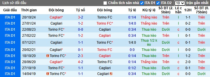 Nhận định, soi kèo Torino vs Cagliari, 02h45 ngày 25/01: Bất phân thắng bại - Ảnh 2