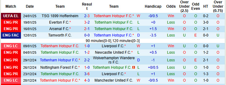 Nhận định, soi kèo Tottenham vs Leicester, 21h00 ngày 26/1: Cơ hội cho Gà trống - Ảnh 2