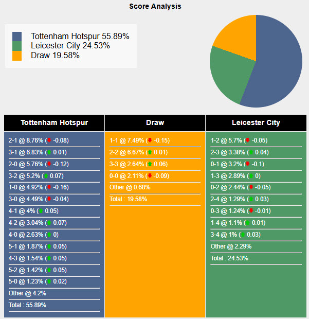 Nhận định, soi kèo Tottenham vs Leicester, 21h00 ngày 26/1: Cơ hội cho Gà trống - Ảnh 7