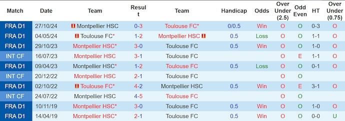 Nhận định, soi kèo Toulouse vs Montpellier, 23h15 ngày 26/1: Khó có bất ngờ - Ảnh 4