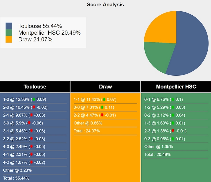 Nhận định, soi kèo Toulouse vs Montpellier, 23h15 ngày 26/1: Khó có bất ngờ - Ảnh 8