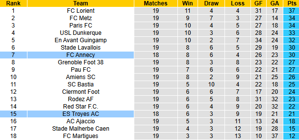 Nhận định, soi kèo Troyes vs FC Annecy, 2h45 ngày 21/1: Khó cho chủ nhà - Ảnh 5